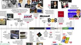 Timeline: linea de bill gates