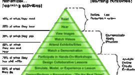 Timeline: instructionaldesign & learningdesign
