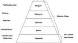 Timeline: Feudal Powers in Japan