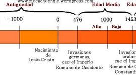 Timeline: linea del Tiempo de la Historia