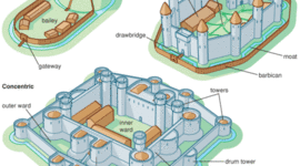 Timeline: Evolution Of Medieval Castles