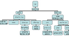 Timeline: בר גורב ז'7 עבודה על מוחמד