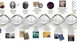 Timeline: CRONOLOGÍA DEL GENOMA HUMANO