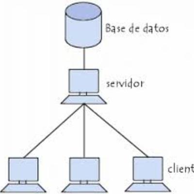 Timeline: Historia de la Base de Datos