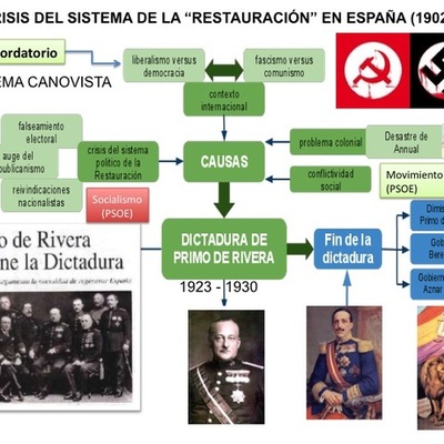 Timeline: Primer Tercio del siglo XX