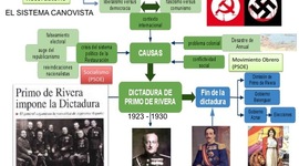 Timeline: Primer Tercio del siglo XX