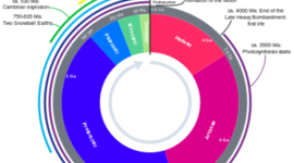 Timeline: Geologic Timescale