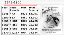 Timeline: 1870-1920 Timeline of Inventions