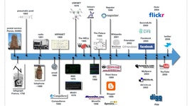 Timeline: History of Social Media
