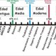Eje cronologico