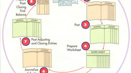 Timeline: The Accounting Cycle