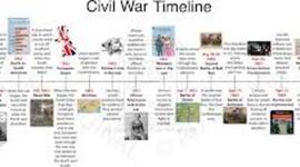 Timeline: civil war 1858-1870 timeline