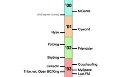 Timeline: History of Social Networking