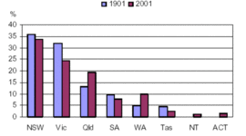 Timeline: population of australia in 1788, 1800, 1820, 1850, 1860, 1880, 1990