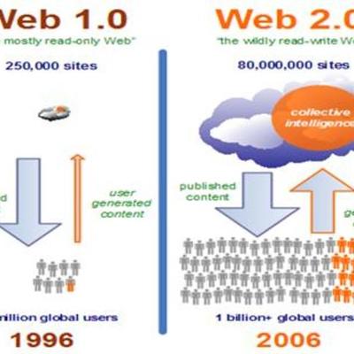 Timeline: Herramientas Web: "Evolución de la Web 1.0 hasta la Web 2.0
