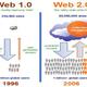 Web 1.0 a 2.0