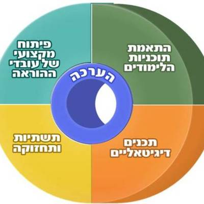 Timeline: אבני דרך גישות בהטמעת התקשוב במערכת החינוך