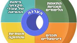 Timeline: אבני דרך גישות בהטמעת התקשוב במערכת החינוך
