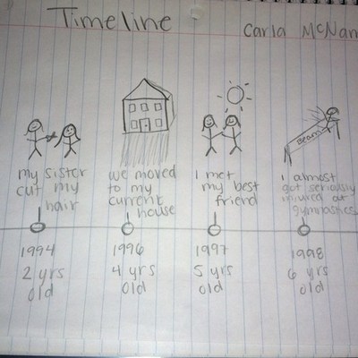 Timeline: Childhood Timeline