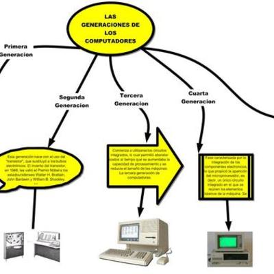 Timeline: generaciones de los computadoes