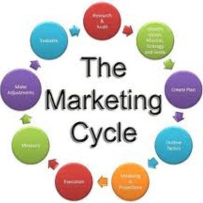Timeline: Marketing Cycle