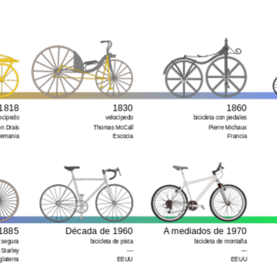 Timeline: The Bicycle