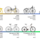 Bicycle evolution es.svg