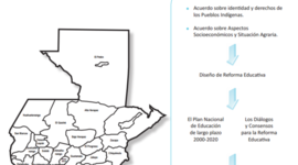 Timeline: Historia del Currículo en Guatemala