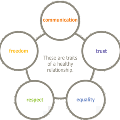 Timeline: Life relationships