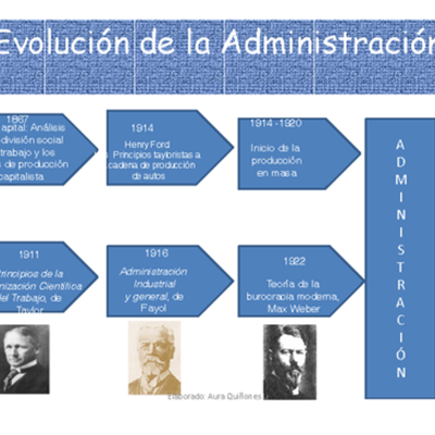 Timeline: evolucion del pensamiento administrativo