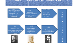 Timeline: evolucion del pensamiento administrativo