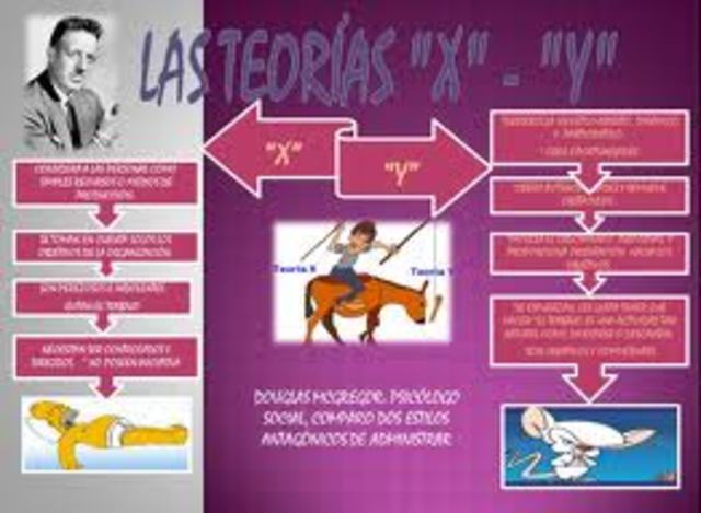 Evolución de la Administración timeline Timetoast timelines