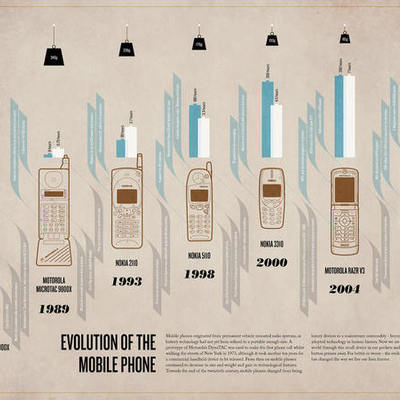 Timeline: Devlopment of Mobile Phones