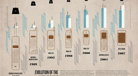 Timeline: Devlopment of Mobile Phones