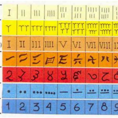 Timeline: Sistemas de numeración