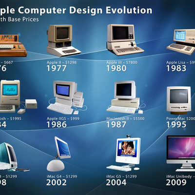 Timeline: Timeline of computer evolution
