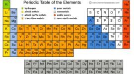 Timeline: History of The elements
