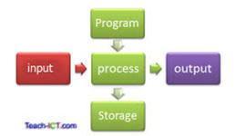 Timeline: Computer System