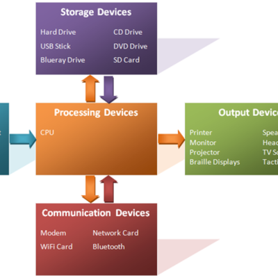 Timeline: Computer System