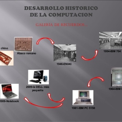 Timeline: Desarrollo Historico de la Computadora