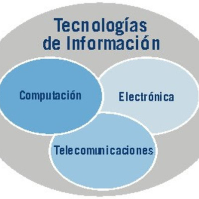 Timeline: Las tecnologías de información y comunicación de 1876 a  1977.
