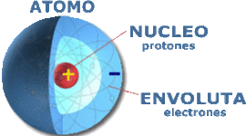 Timeline: Evolución histórica de la estructura de los átomos