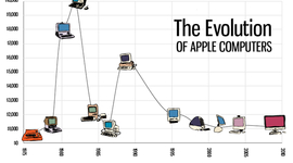 Timeline: the evolution of the computer