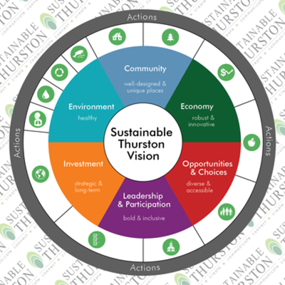 Timeline: Thurston County Sustainable Development Plan