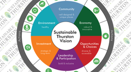 Timeline: Thurston County Sustainable Development Plan
