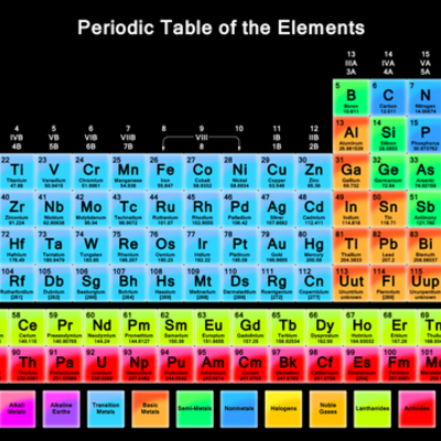 Timeline: Periodic Elements