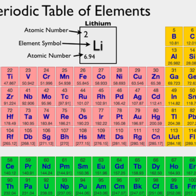 Development of the Periodic Table timeline  Timetoast timelines
