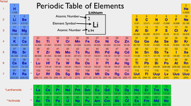 The History Of The Development of the Periodic table timeline  Timeto