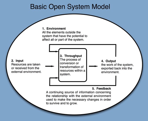 Katz And Kahn Open System Model – QAUFZW