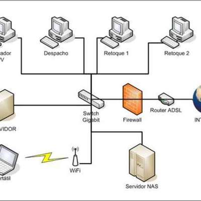Timeline: Evolucion tecnologica de las redes